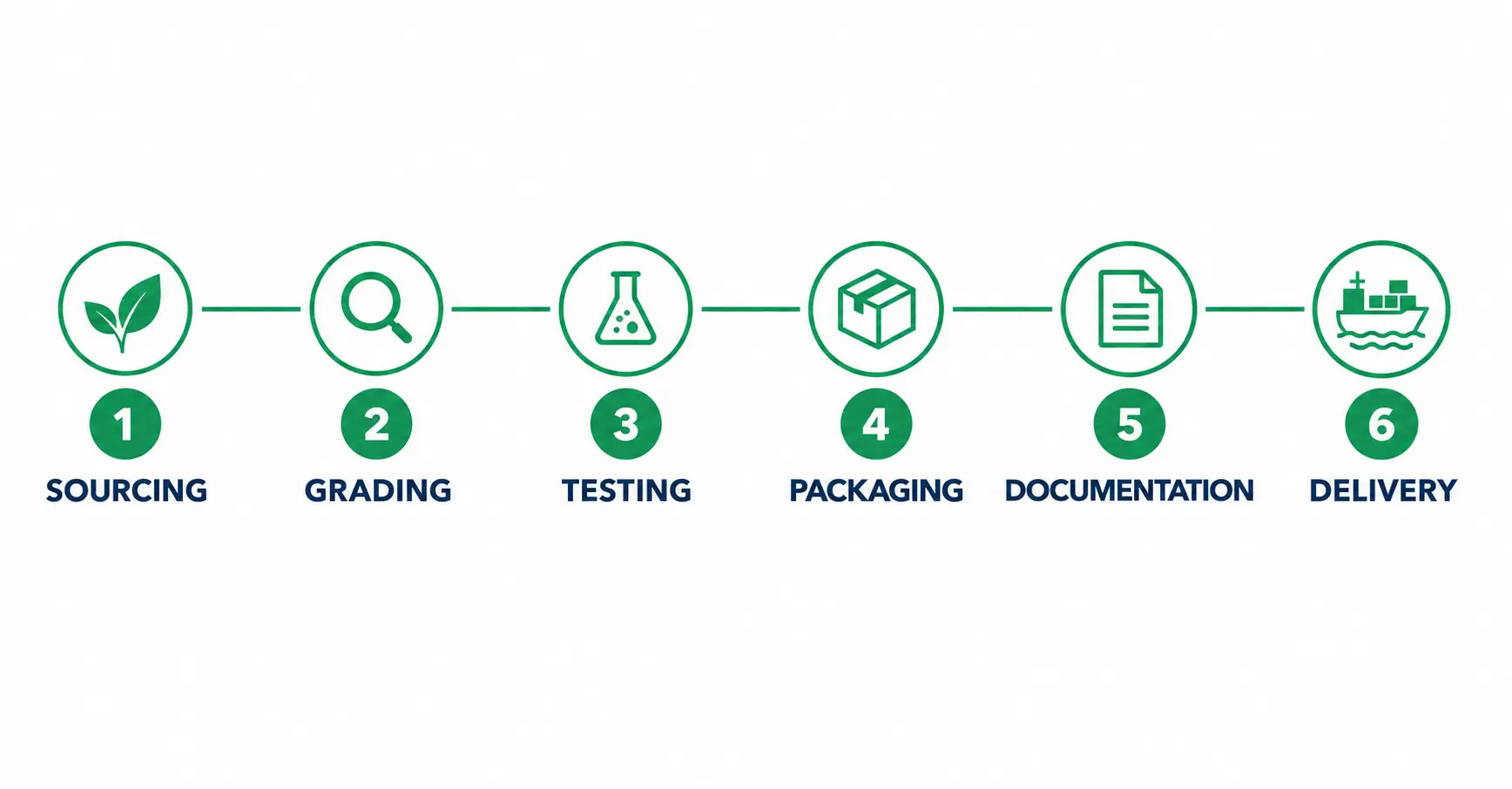 Zero-Rejection Protocol checklist diagram for avoiding African commodity shipment rejection at UK and EU customs