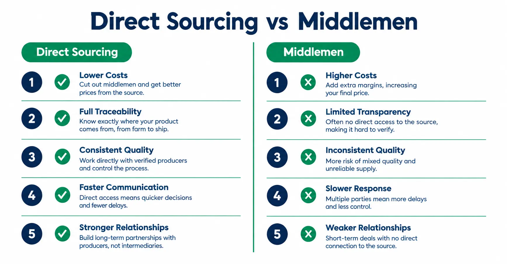 Direct sourcing vs middlemen comparison diagram for African commodity imports showing the Zero-Rejection Protocol