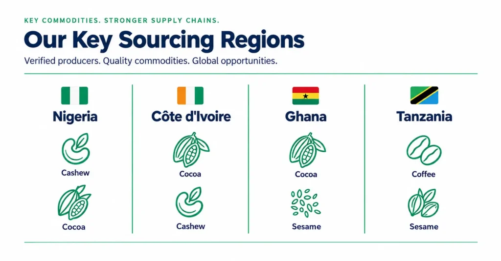 Visual comparison of Nigeria, Ghana, and Côte d'Ivoire for sourcing African agro-commodities by strongest product category