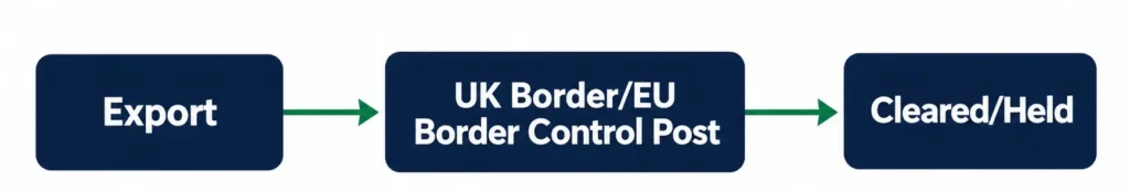 UK and EU customs compliance pathway for African agro-commodity shipments
